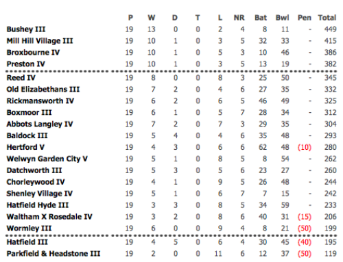 2012 4th XI League Table