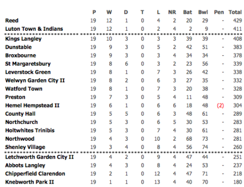2012 1st XI League Table