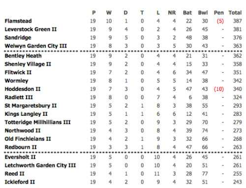 2012 2nd XI League Table