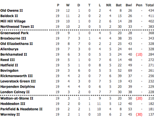 2012 3rd XI League Table