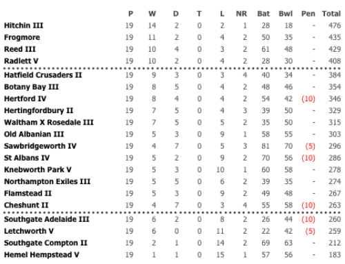 2010 3rd XI League Table