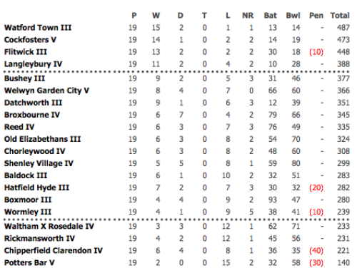 2011 4th XI League Table