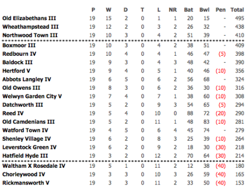 2013 4th XI League Table