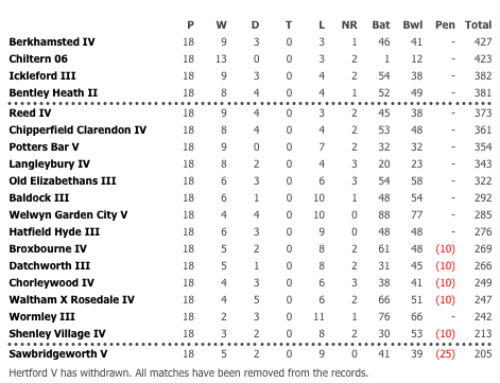 2010 4th XI League Table