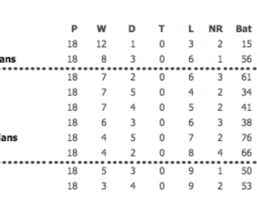 2013 1st XI League Table