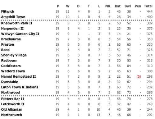 2010 1st XI League Table