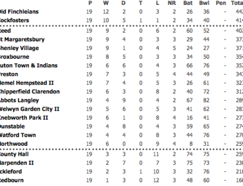 2011 1st XI League Table