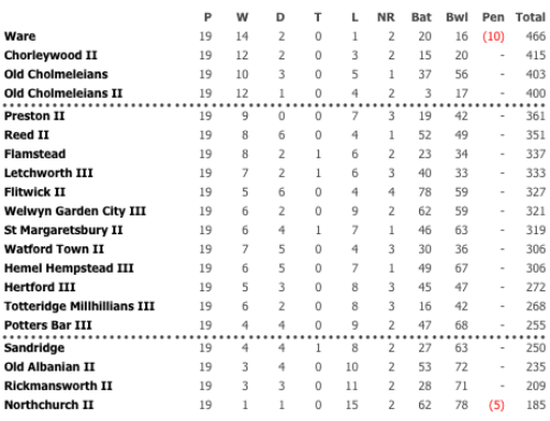 2010 2nd XI League Table