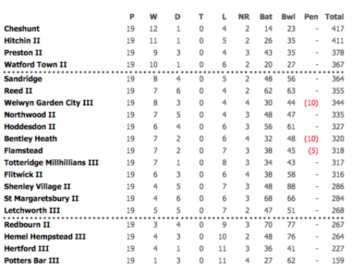 2011 2nd XI League Table