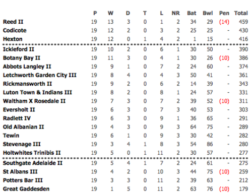 2013 2nd XI League Table