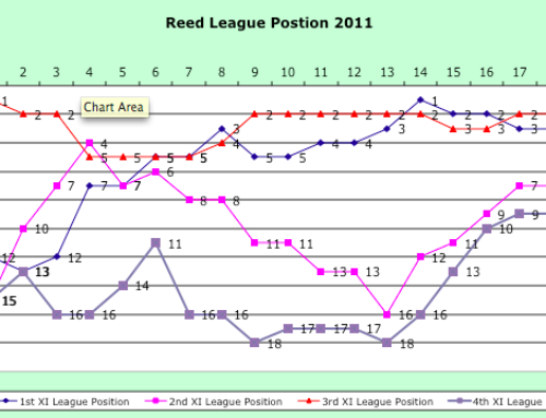 2011 Weekly League Positions