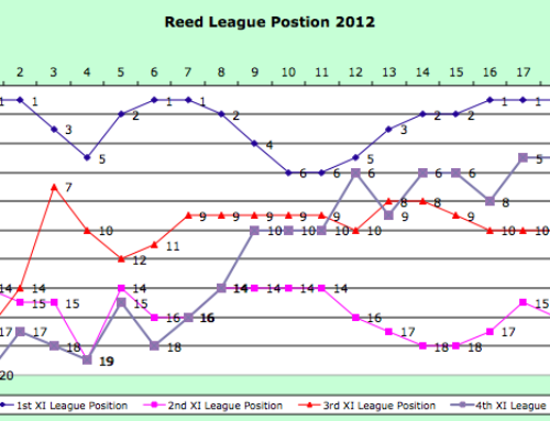 2012 Weekly League Positions