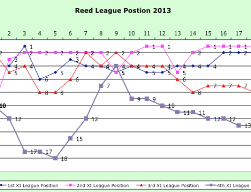 2013 Weekly League Positions