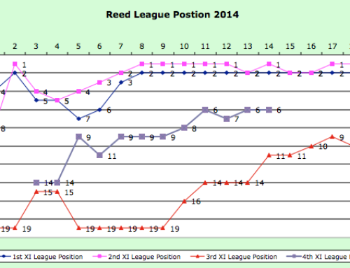 2014 Weekly League Positions