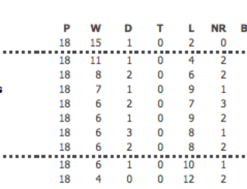 2014 1st XI League Table