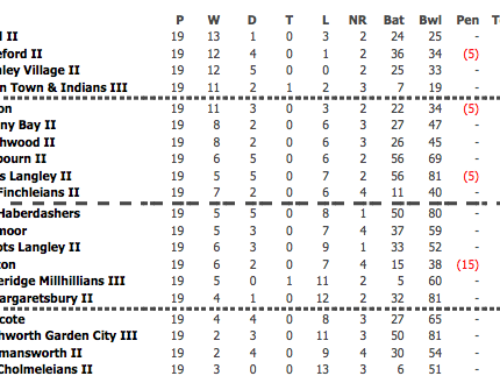 2014 2nd XI League Table